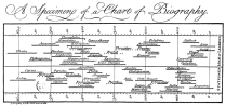 Priestley: Chart of Biografy